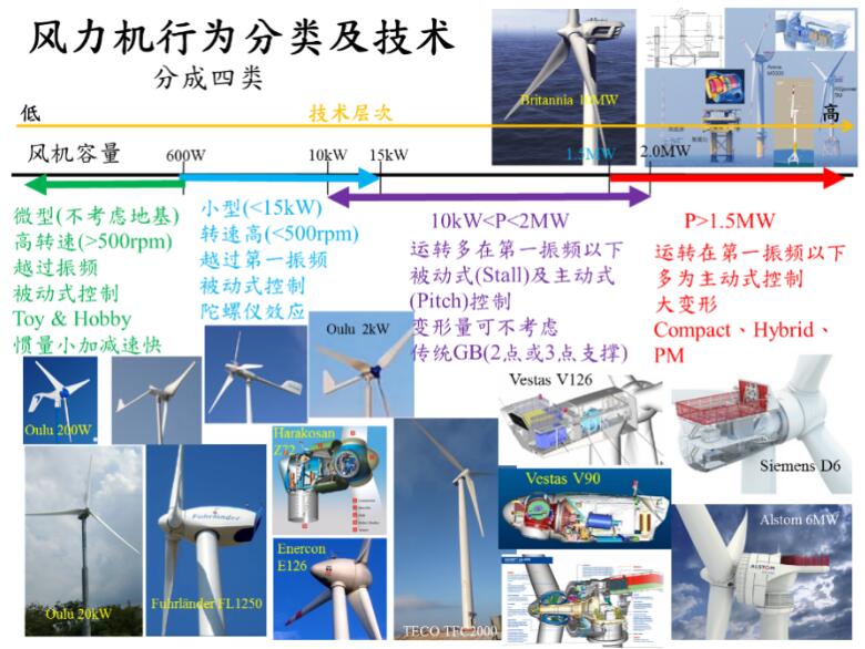 風力機行為分類及技術.jpg