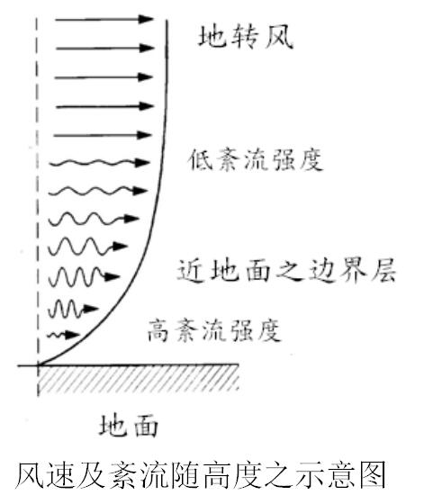 風(fēng)速及紊流隨高度之示意圖.jpg