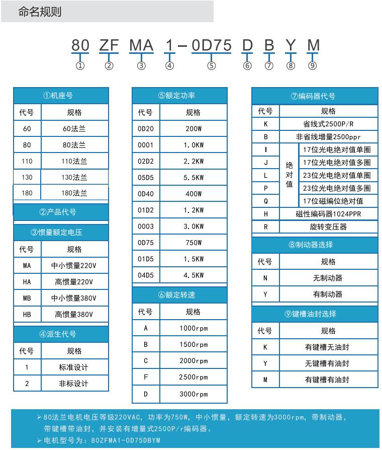 歐陸電氣ZF系列伺服電機命名規則.JPG